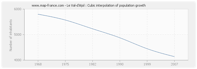 Le Val-d'Ajol : Cubic interpolation of population growth